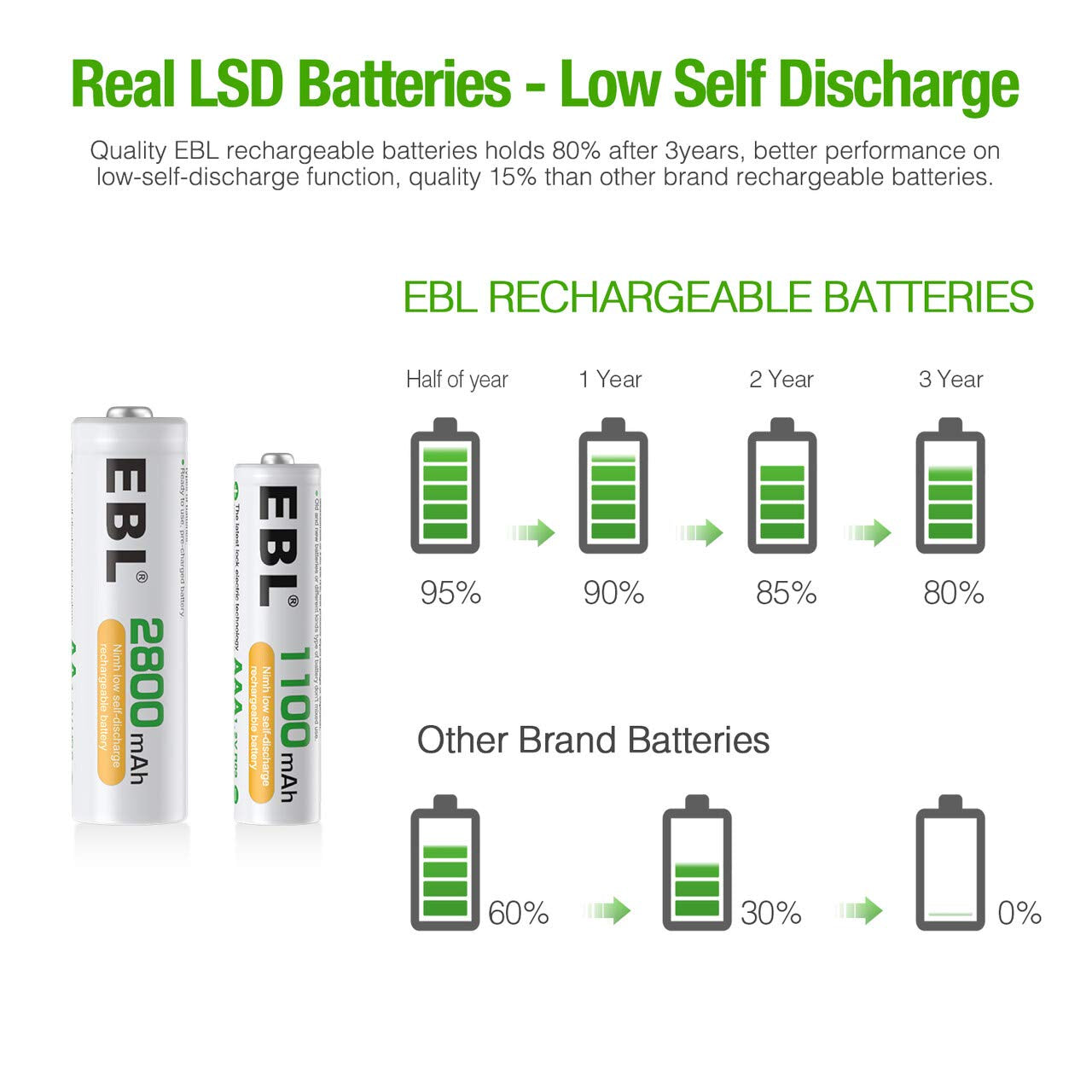 AA Rechargeable Batteries 2800Mah (4 Pack) and AAA Rechargeable Batteries 1100Mah (4 Pack), 1.2V Ni-Mh Batteries Combo
